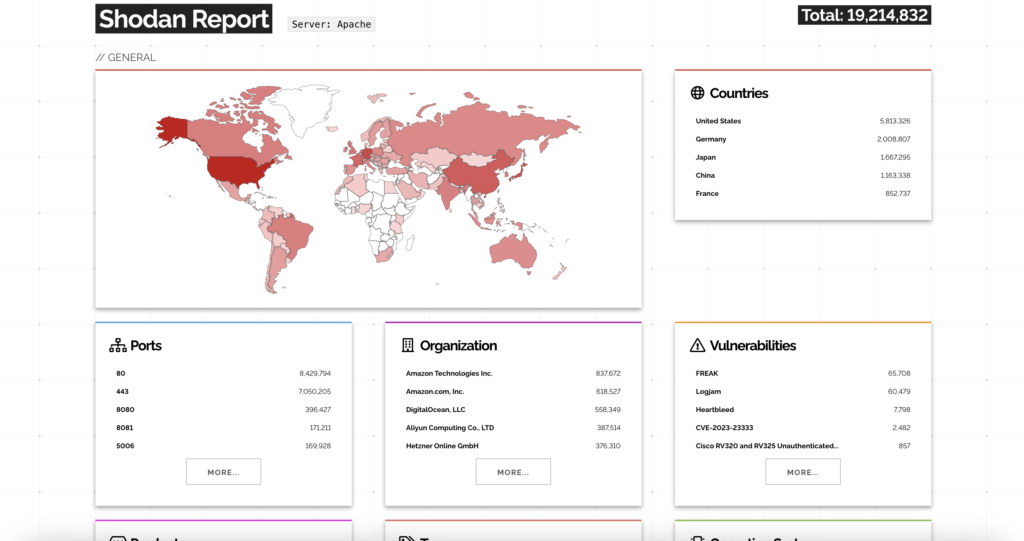 Shodan - Server:Apache - View Report