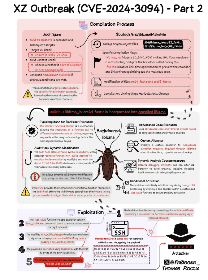 Thomas Roccia Infographic about CVE-2024-3094: