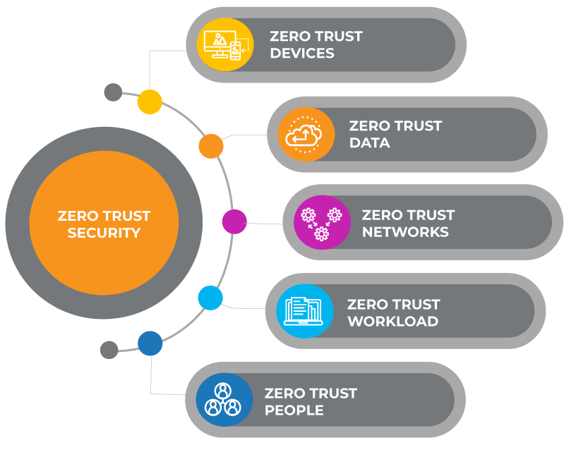 Pillars — Zero Trust Security Model. Source: medium.com