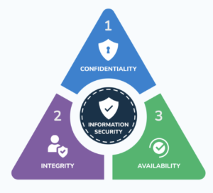 Fundamentals of Cybersecurity - CIA Triad - From StationX